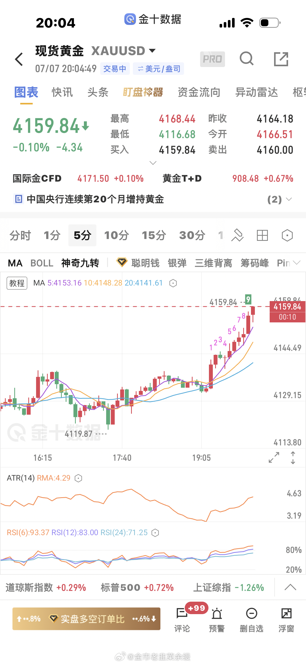 黄金  4141的多单上来4160止盈一波黄金金价