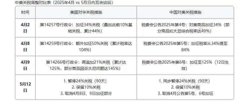 特朗普这是在搞啥，一天天到晚的瞎咋呼，还以为有多能耐了，关税战一个月就怂了，明显