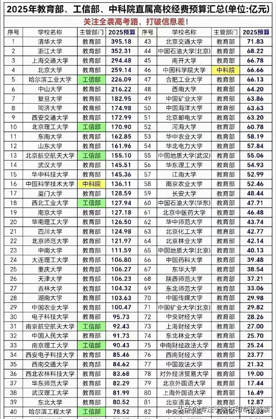 2025中国高校经费预算最高的10所985和10所211，你觉得合情合理嘛？
