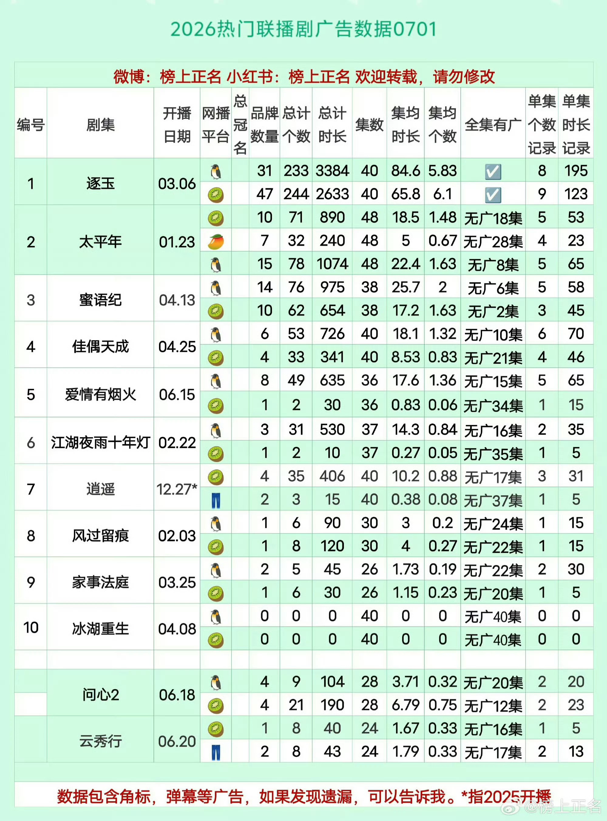 佳偶天成 佳偶天成广告排名腾讯视频渠道：品牌总数53个，广告总计时长726，共4