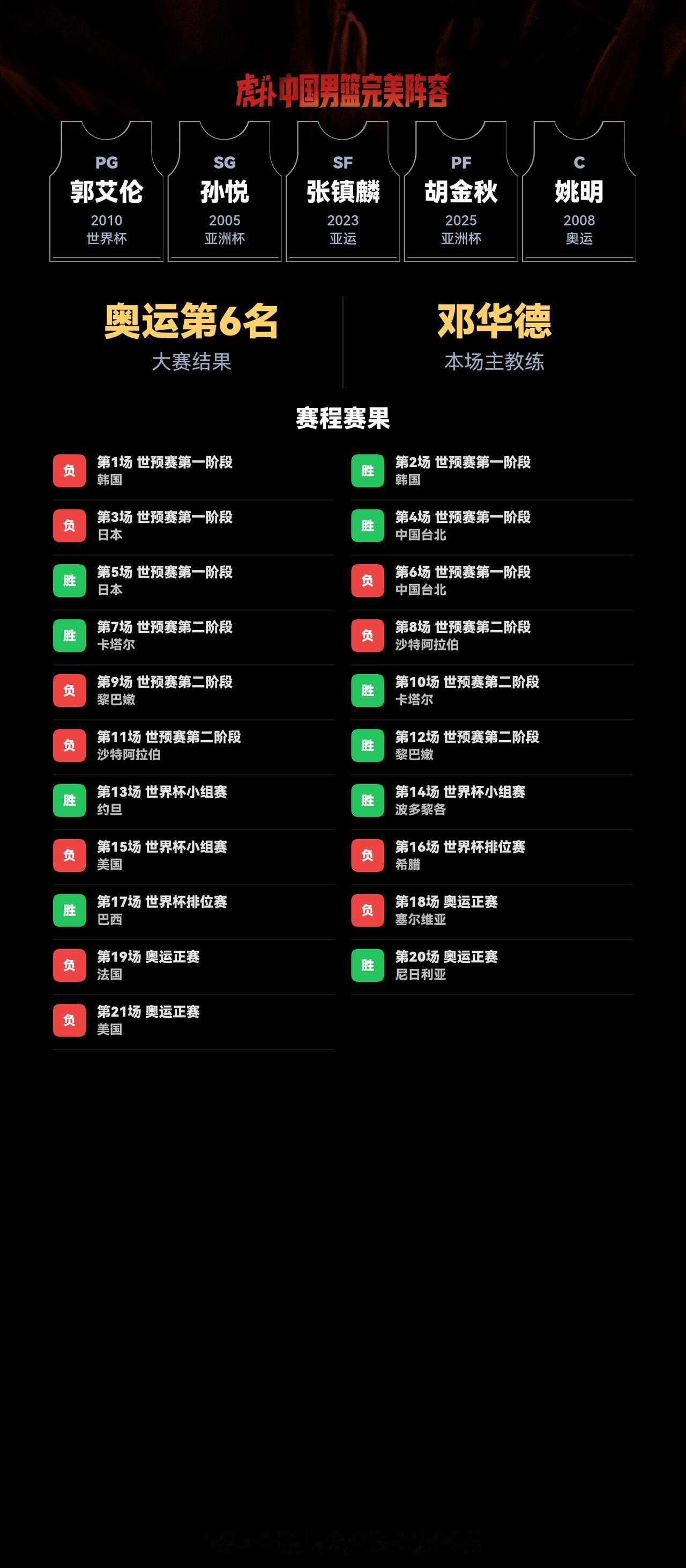我组了一套中国男篮完美阵容，模拟结果：奥运会成绩：第6名｜世界杯成绩：第9名
我