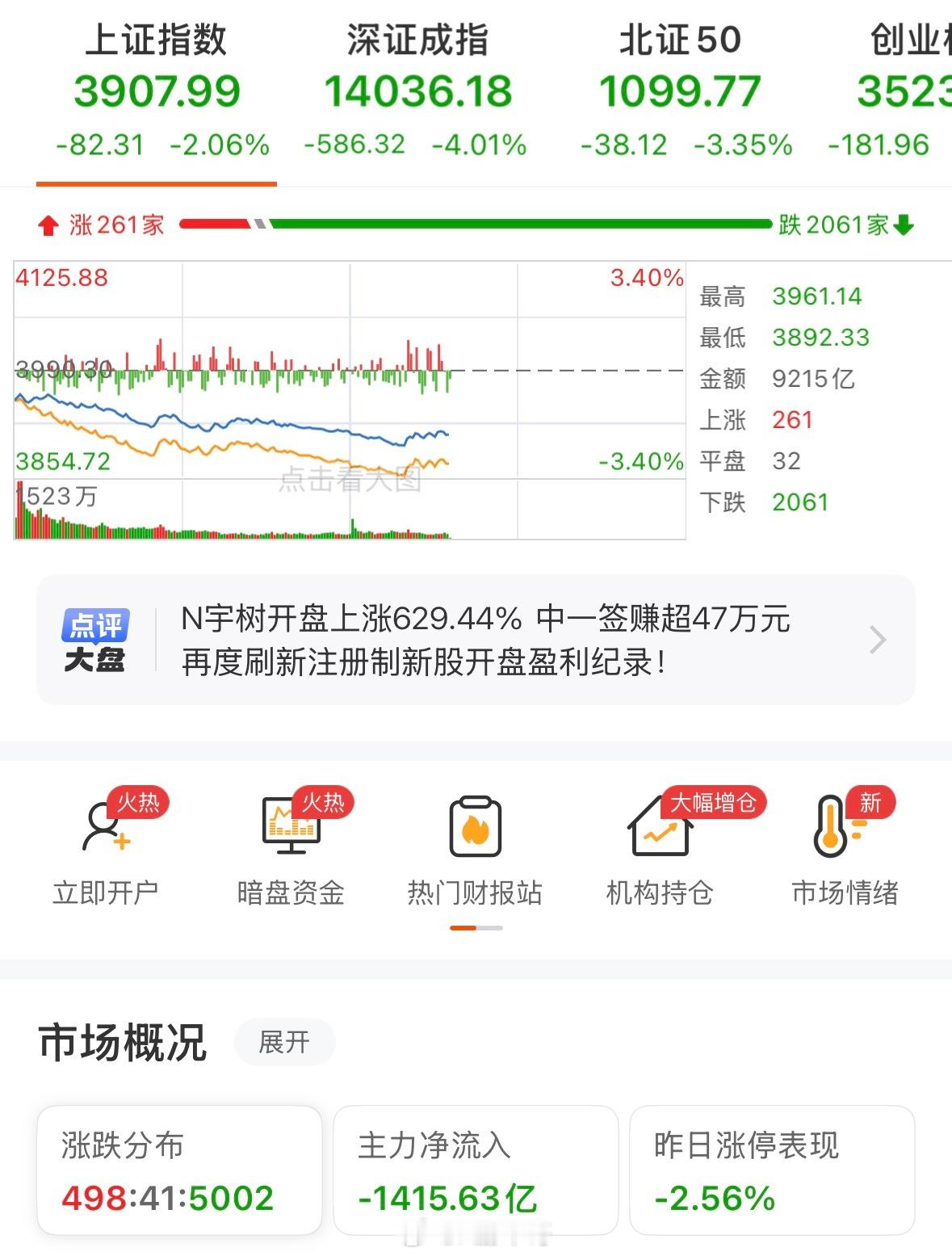 今天是相当精彩，七夕情人节被大A绿了，两市翻红不足500家，不要命似的砸盘，洗洗