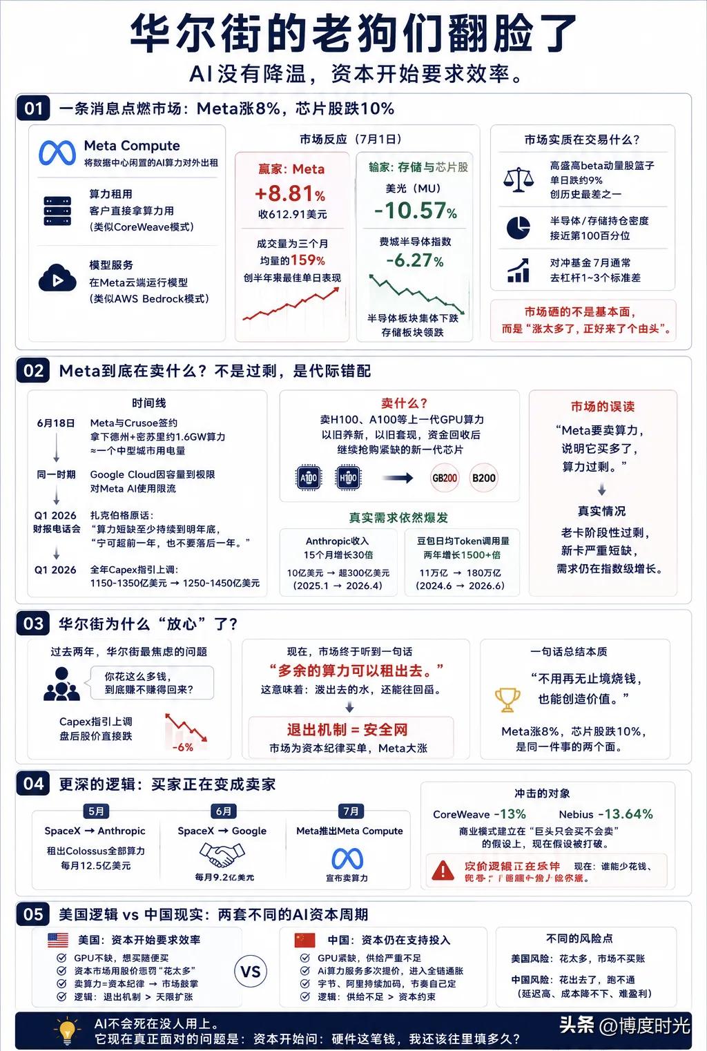 华尔街老狗翻脸
还得从Meta新云业务说起
7月1日
Meta宣布开展“Meta