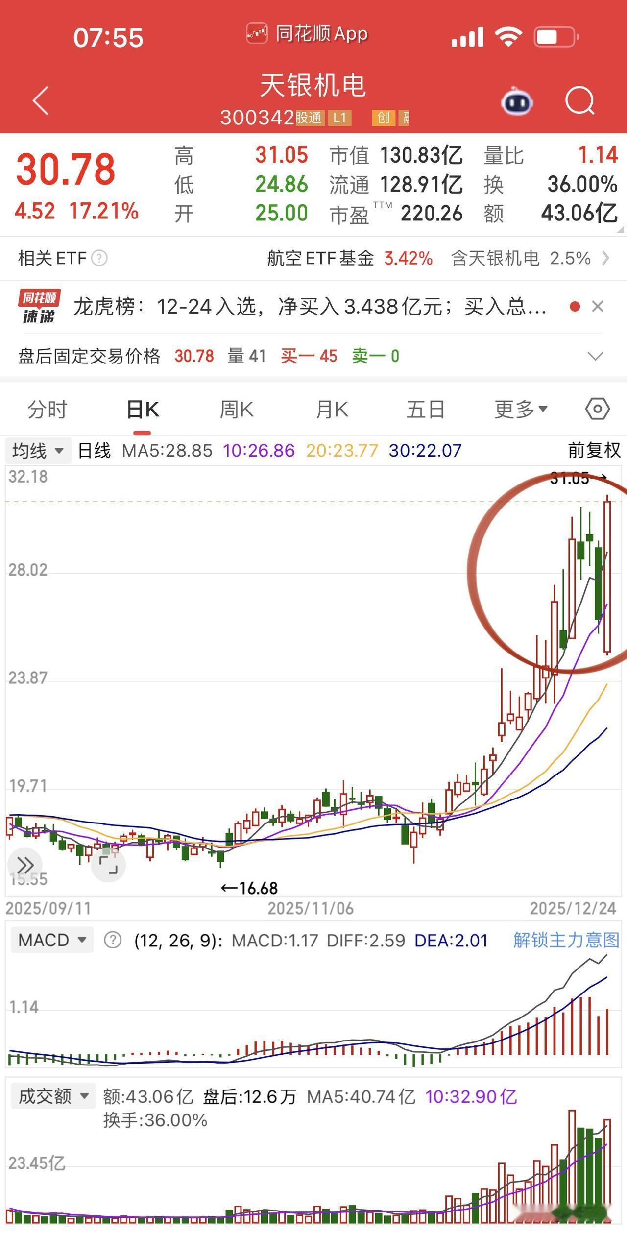 投资要跟着行业政策走呀！
商业航天日内完成调整兴涨停潮，
火箭龙头超捷股份20c