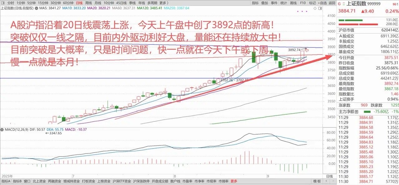 中概股、港股疯狂上涨，A股创出3892点的新高，突破只在一念之间！ 1、美股再度