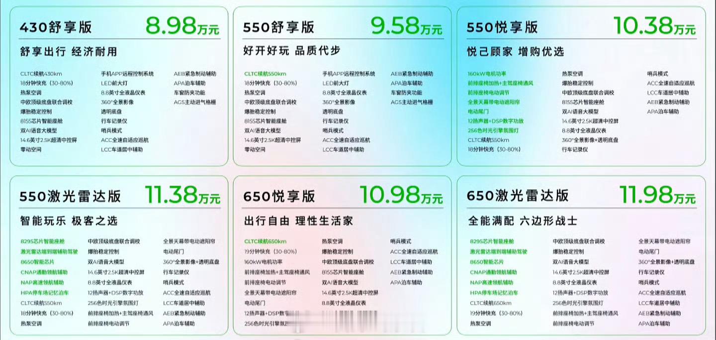 零跑 B01 纯电轿车今晚正式上市。该车提供 6 款不同配置，CLTC 工况续航