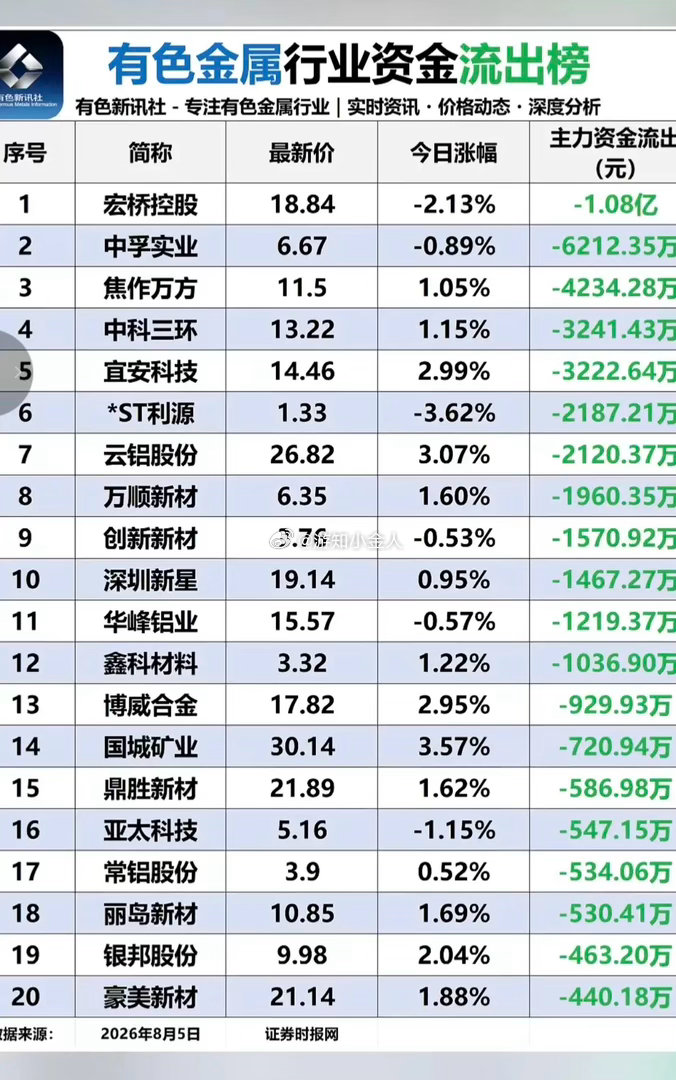 8.05周三  有色金属板块：资金流入流出榜！1.贵金属、铜、稀土，受到资金追捧