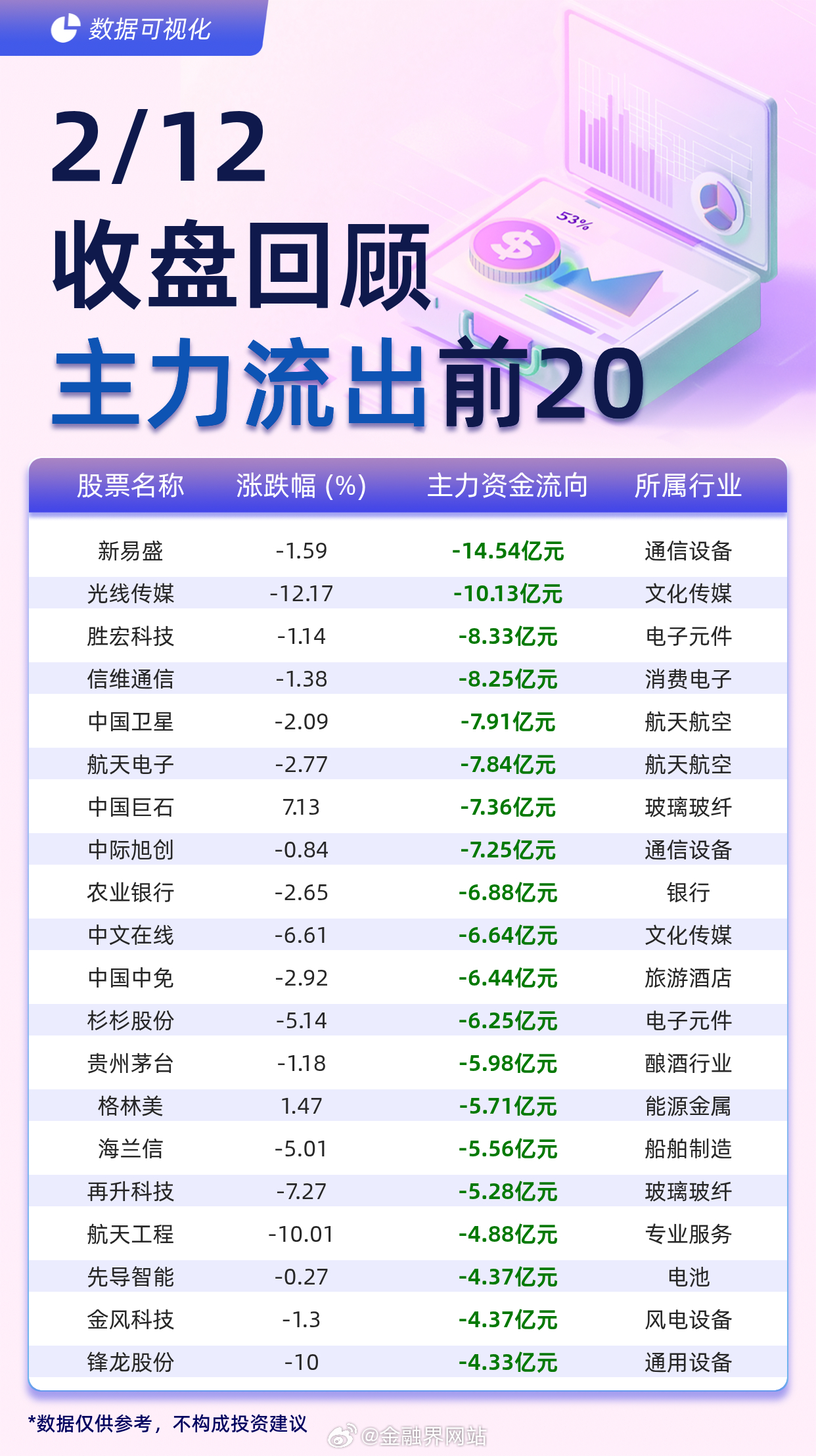 【主力个股资金流出前20：新易盛流出14.54亿元、光线传媒流出10.13亿元】