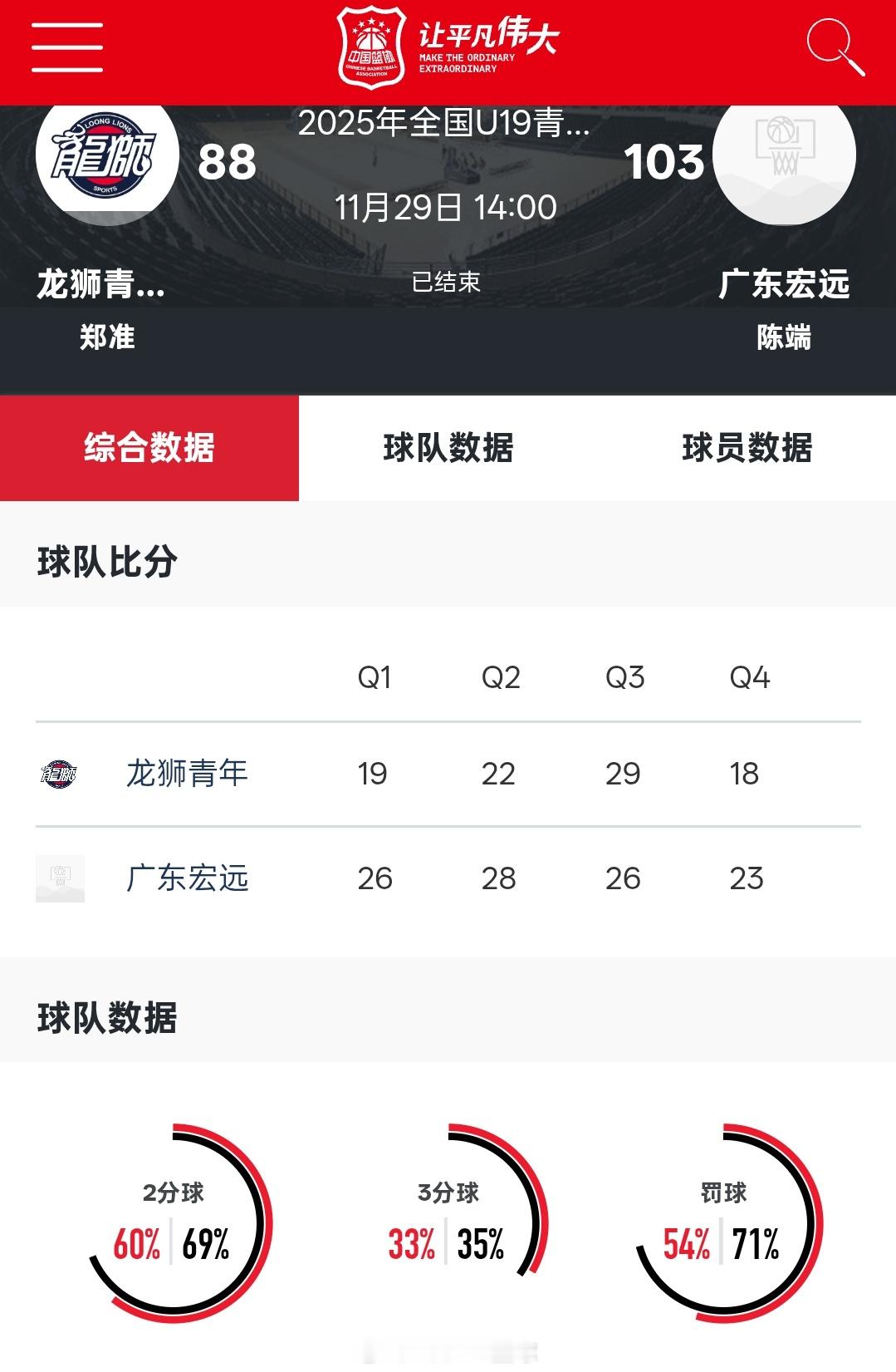 下午结束的U19“广东德比”，广东宏远103-88击败龙狮，拿下小组系列赛6连胜