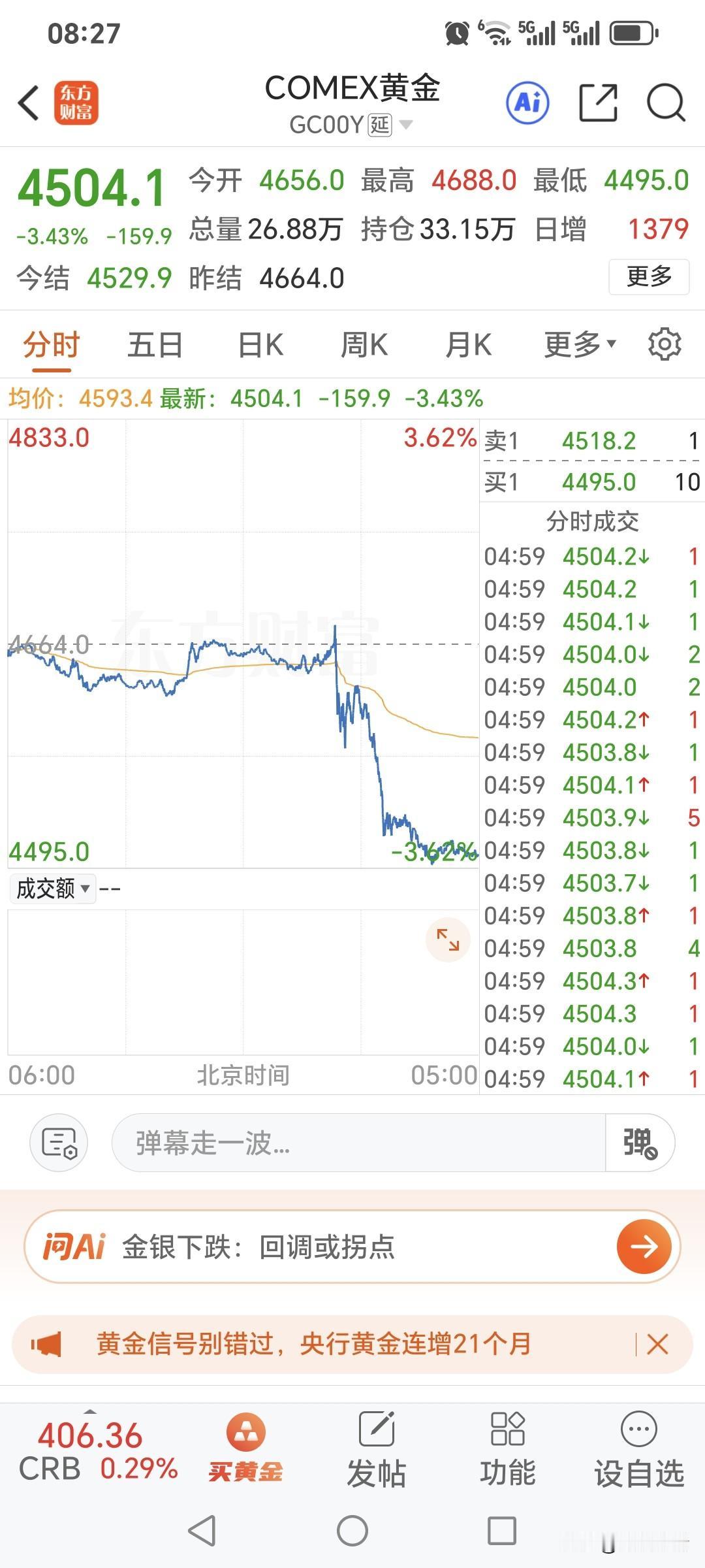 周五国际金价大幅暴跌。
昨日开盘4656美元，
盘中最高4688美元，
最低跌至