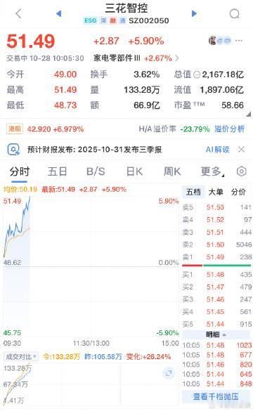 【三花智控股价创历史新高 】三花智控总市值突破2000亿 人形机器人概念股三花智