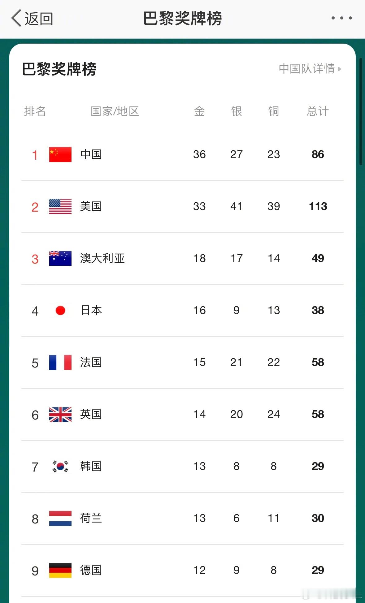 #中国队艺术体操集体全能金牌#今天真的是金牌大丰收呀！有好几个项目我们都夺金了，