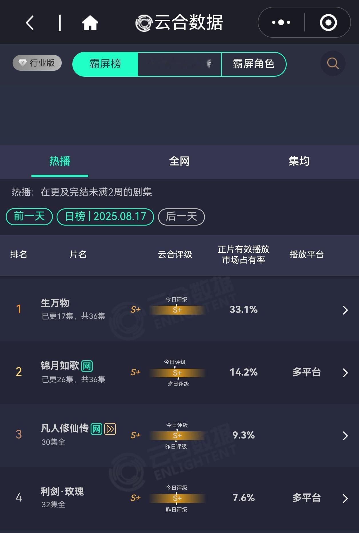杨幂种地吧 生万物第5天云合占比33.1%，持续断层登顶！杨幂北电宿舍四人组 ​