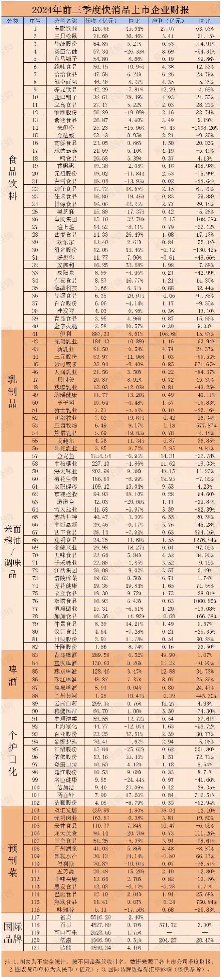 快消品行业作为经济的晴雨表，121家上市公司的财报发布，不仅反映了企业自身的经营