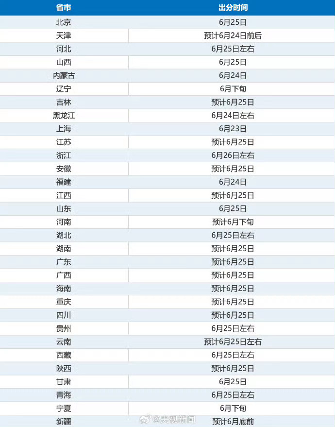 高考成绩当年还是电话查询高考成绩查完一蹦三尺高祝大家都能获得好成绩进入自己的目标