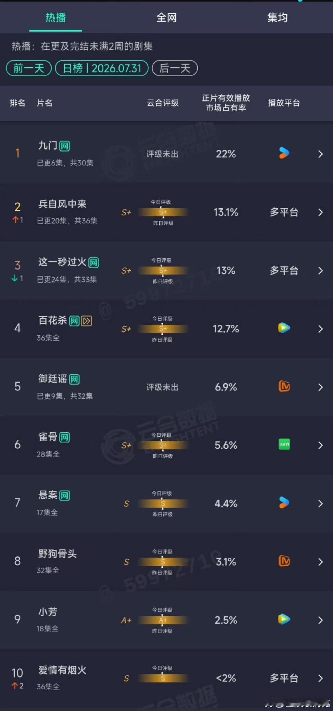 九门云合22%第一九门云合次日22% 九门云合次日22% ，夯爆了！！九门破万红