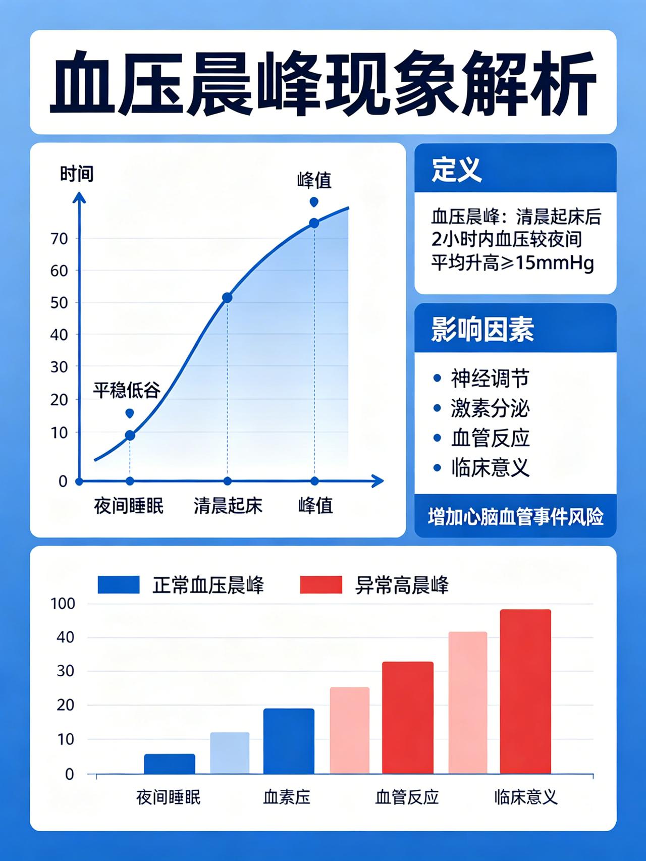 心脑血管病为什么总挑早晨“下手”？这个“魔鬼时间”很多中老年人都不知道。

有个