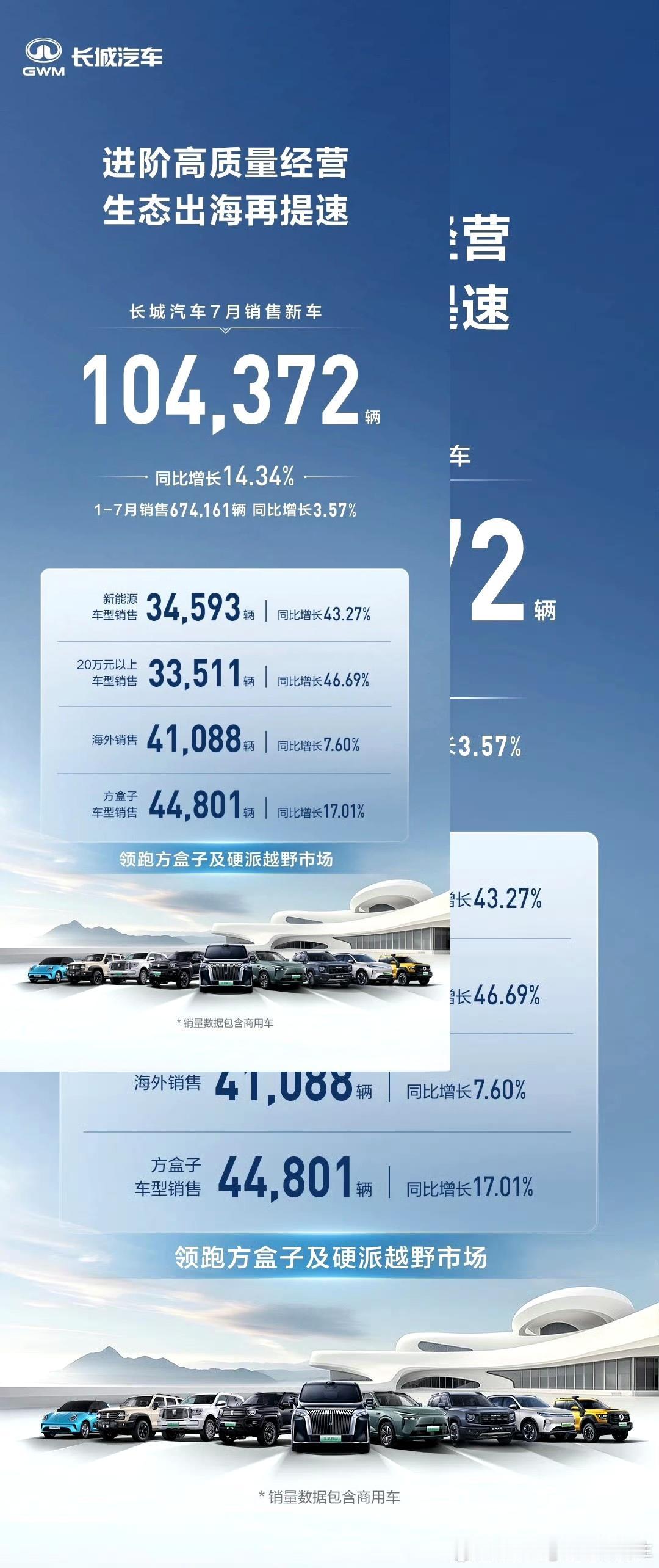 长城汽车10月新车销量104372辆，今年1-7月累计销量674161辆，同比还