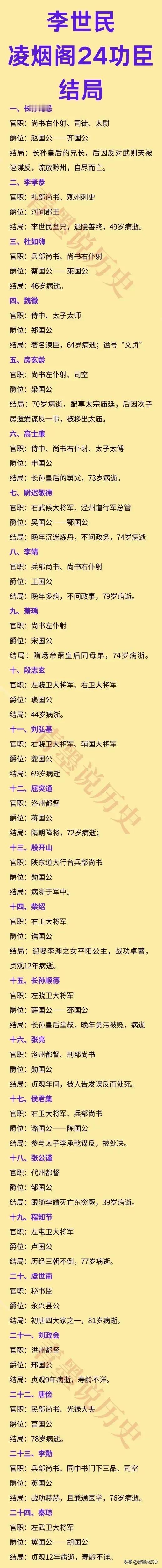 尉迟恭：排第7，成了门神
秦叔宝：排第24，成了门神

如图是唐太宗李世民凌烟阁
