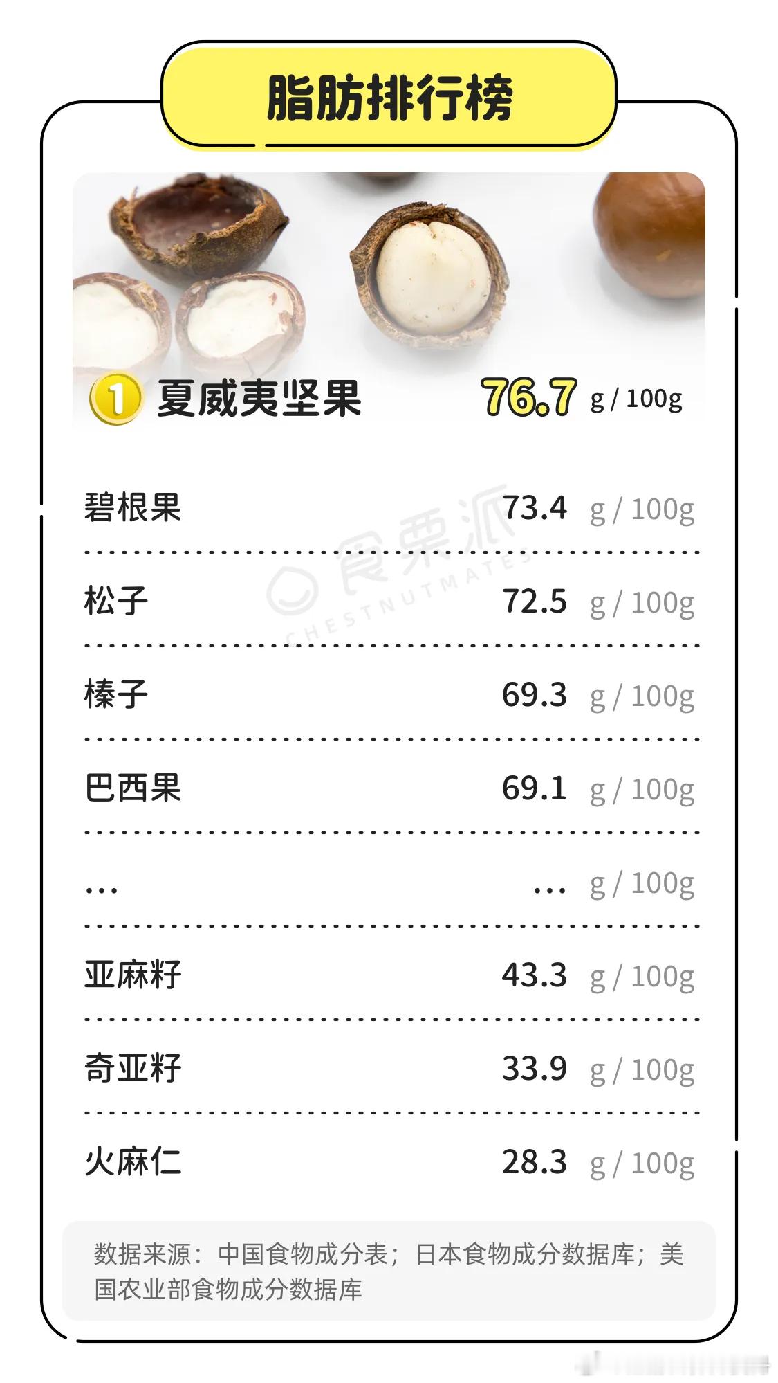 #营养师[超话]#难怪了，碧根果、夏威夷果和松子，是我的最爱，果然都是脂肪的功劳