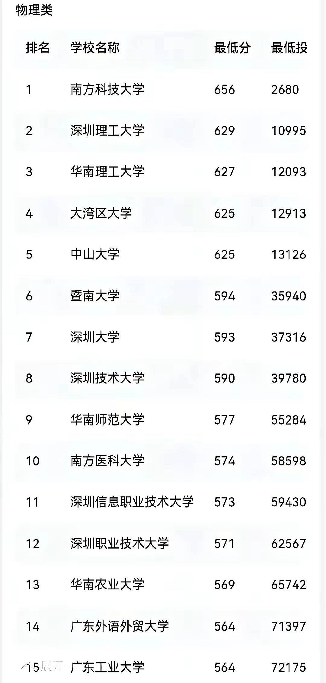 广东高校圈这回是真的要大洗牌了！
考出660多分的好成绩，这学霸竟然不按常理出牌
