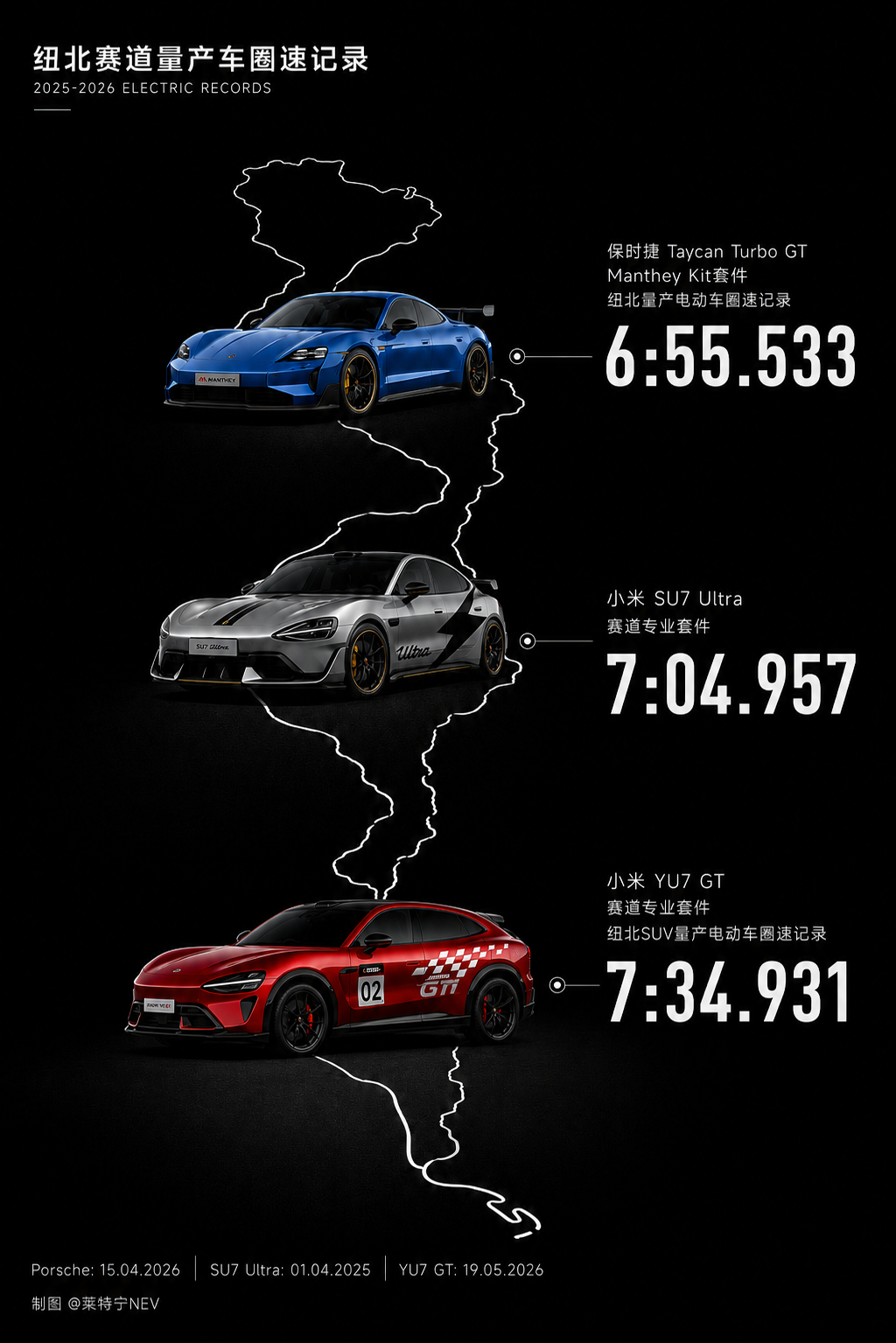 小米 YU7 GT以7分34秒931，创下纽北赛道 SUV 圈速的新纪录，小米汽
