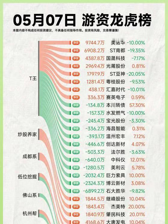 26年5月7日A股游资复盘。龙虎榜