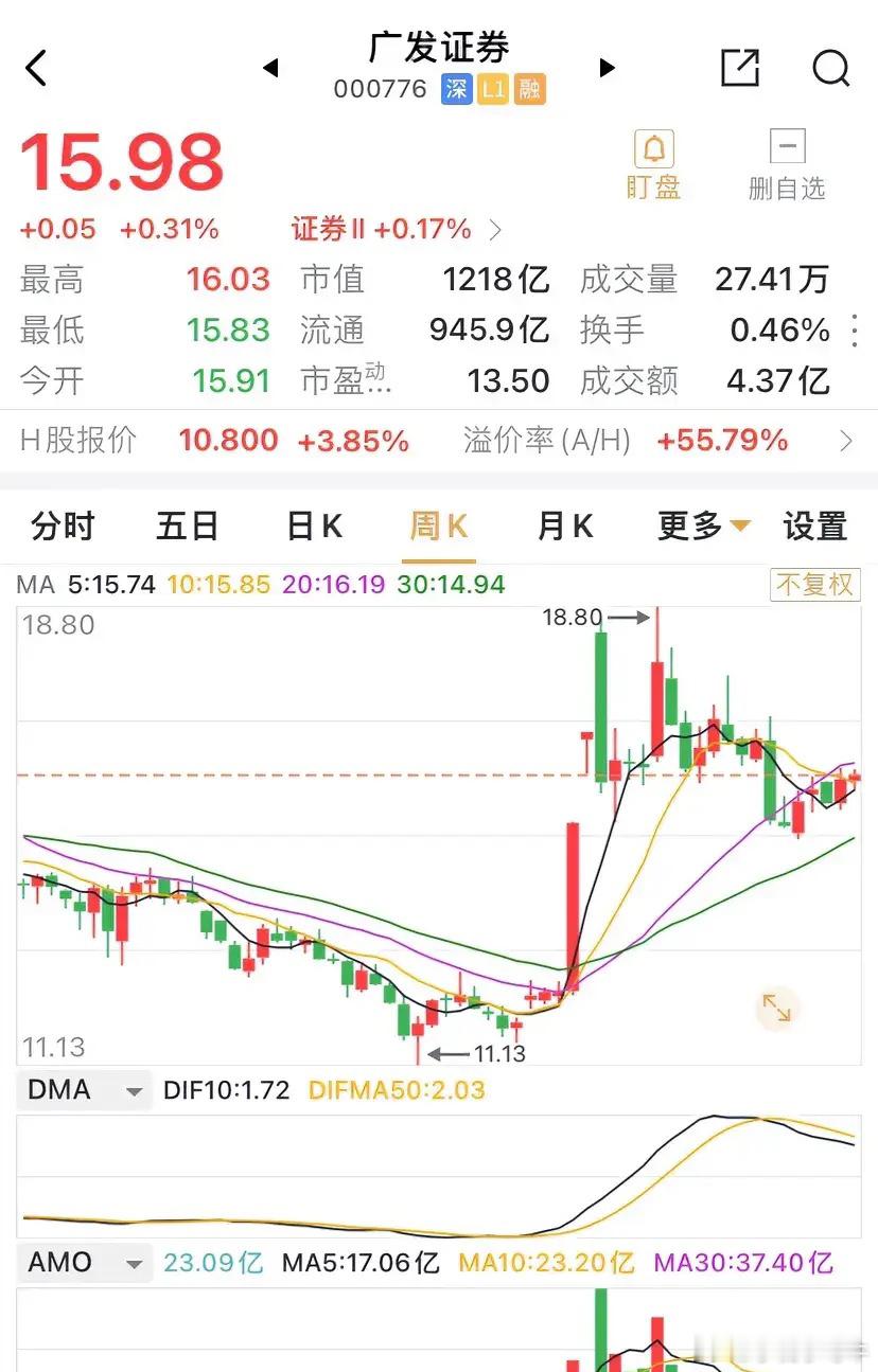 H股收涨3.85%，处于风口浪尖的广发证券A在券商股中走势明显偏弱，2025年至