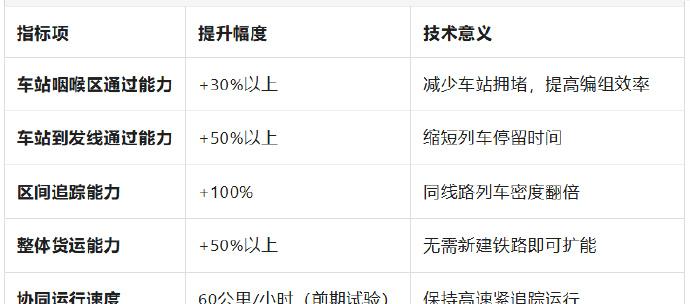 包神铁路测试太强了，7个独立的货运列车无线连接变成35000吨的车队，铁路货运能