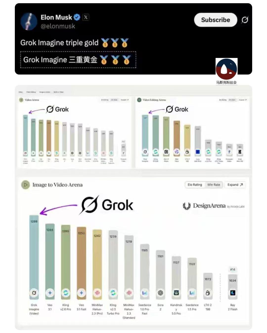 马斯克开心的像自己儿子全班第一。
Grok一举拿下三项冠军🥇。