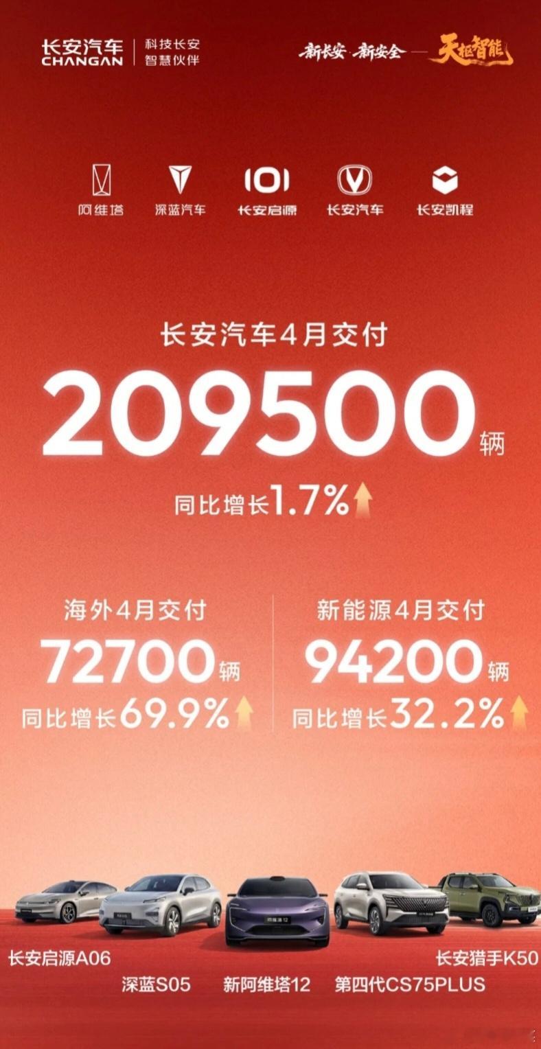 长安汽车4月交付209500辆汽车，同比增长 1.7%；新能源4月交付 9420