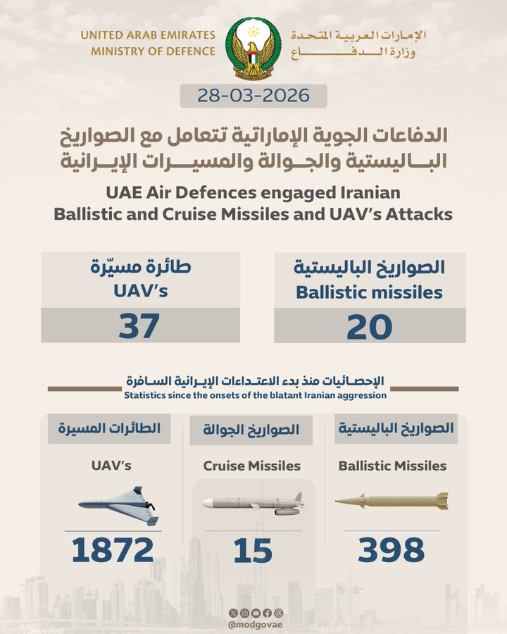 🔻随着战争进入第 30 天，伊朗持续对海湾邻国发动空袭，于周日凌晨发射弹道导弹