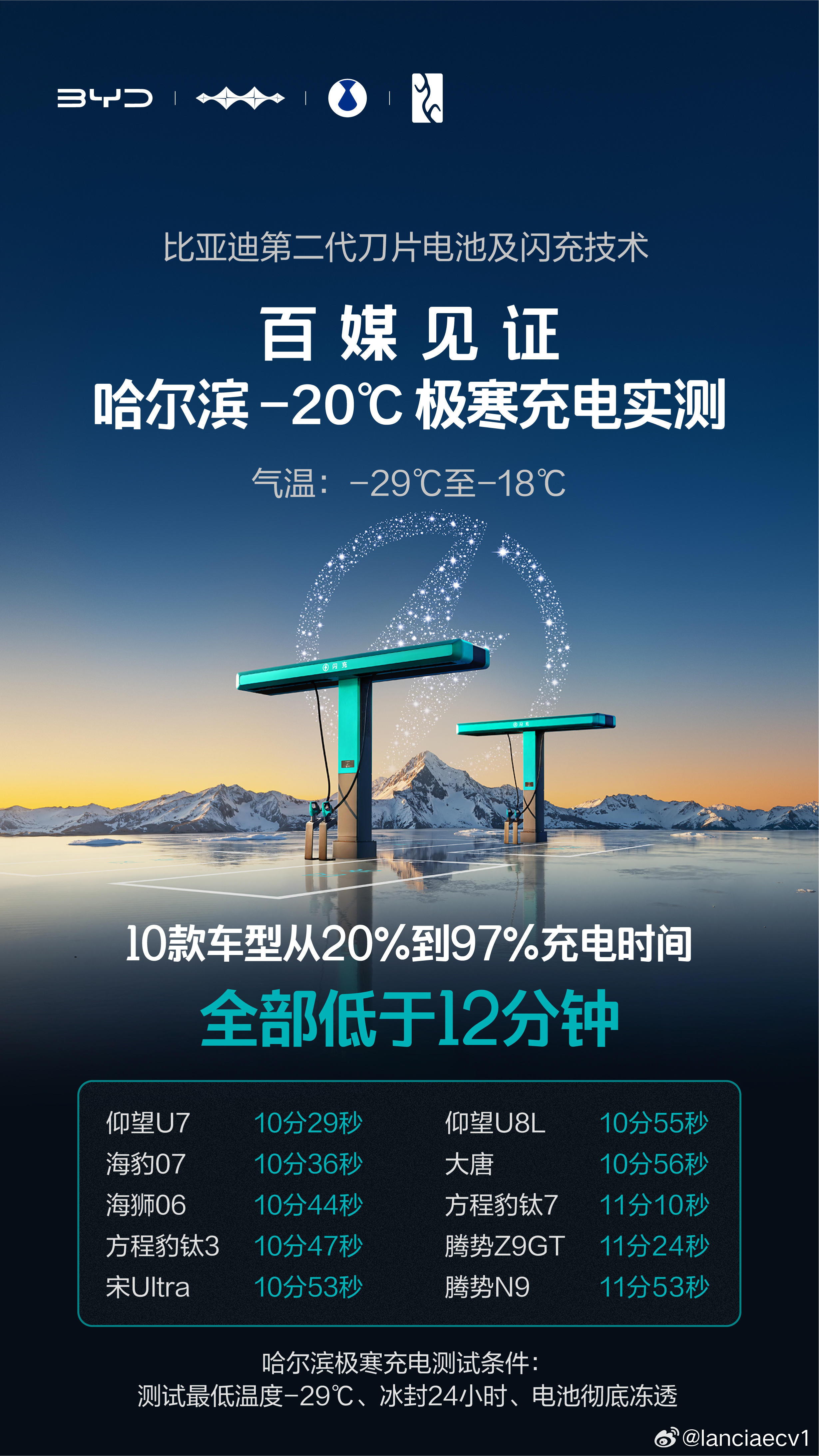 比亚迪重新定义全世界最领先动力电池要解决充电慢和低温充电难这些根源性问题，关键看