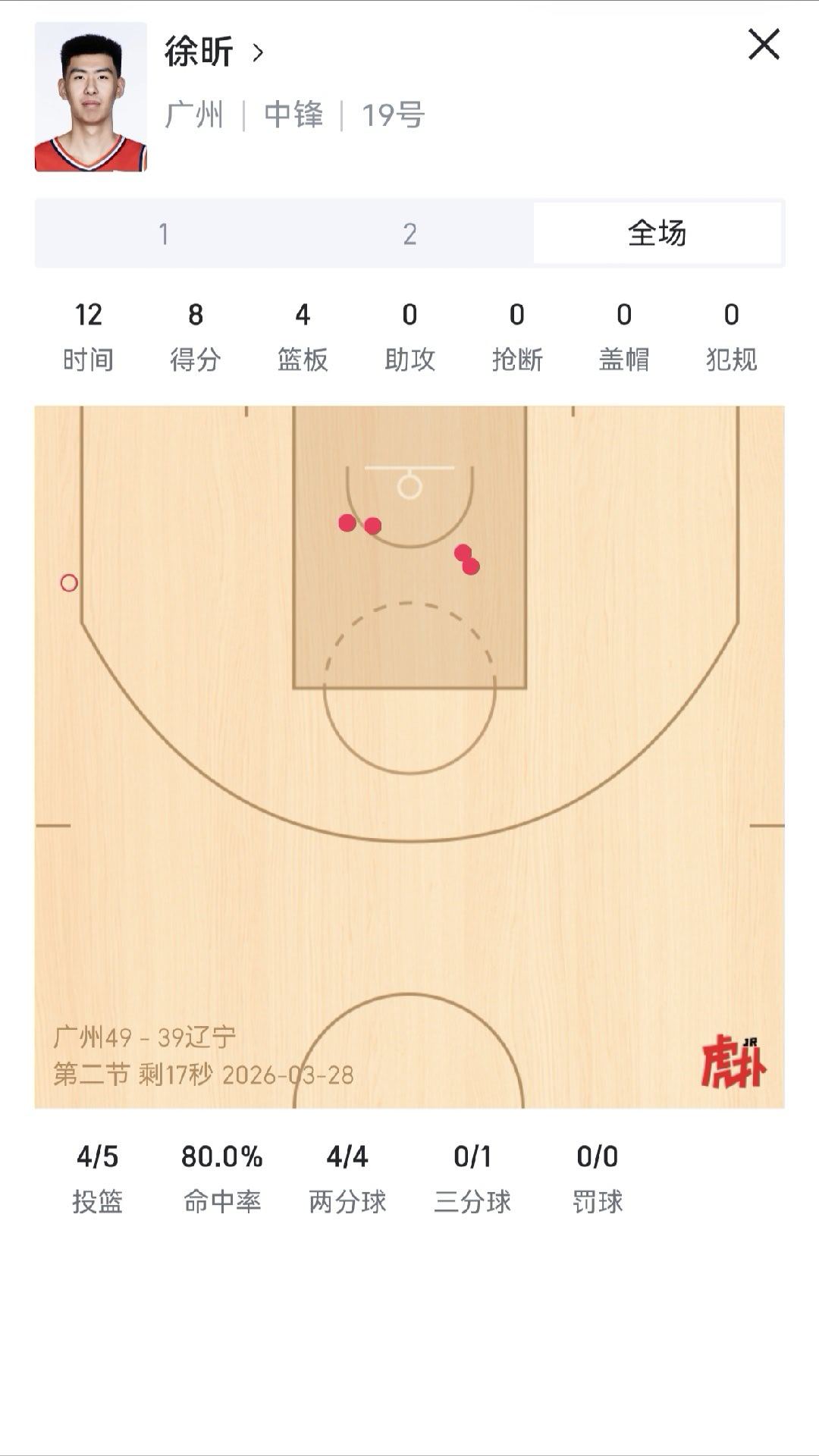 徐昕打辽宁队真是好用。他在场的时候，辽宁队的突分基本没用。辽宁队打他要么就是做好