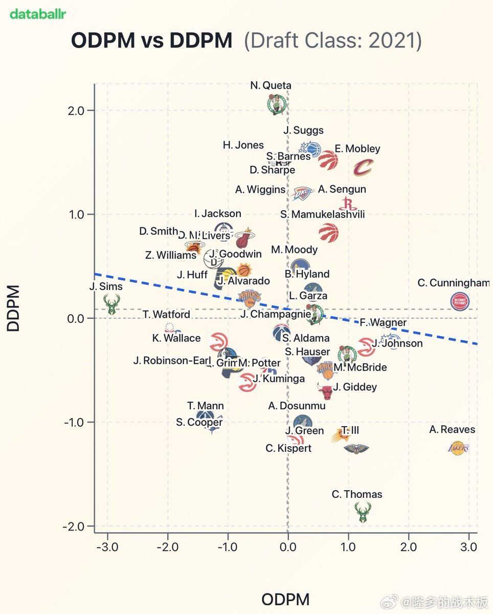 2021届NBA球员赛场影响力分布图🧐横轴代表进攻端影响力，纵轴代表防守端影响