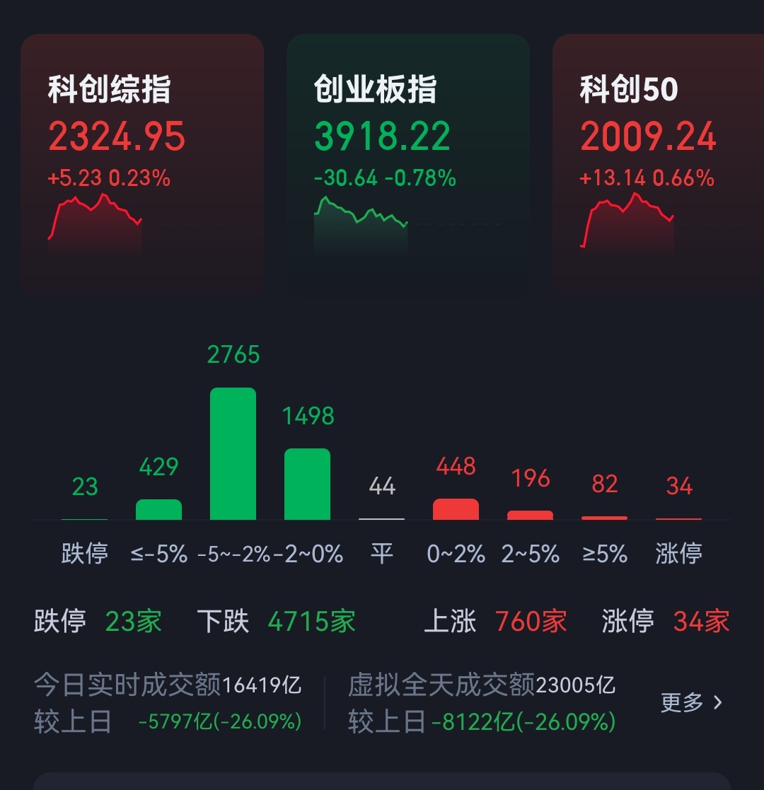 大盘想上涨，是指望高位的还是低位的？ 