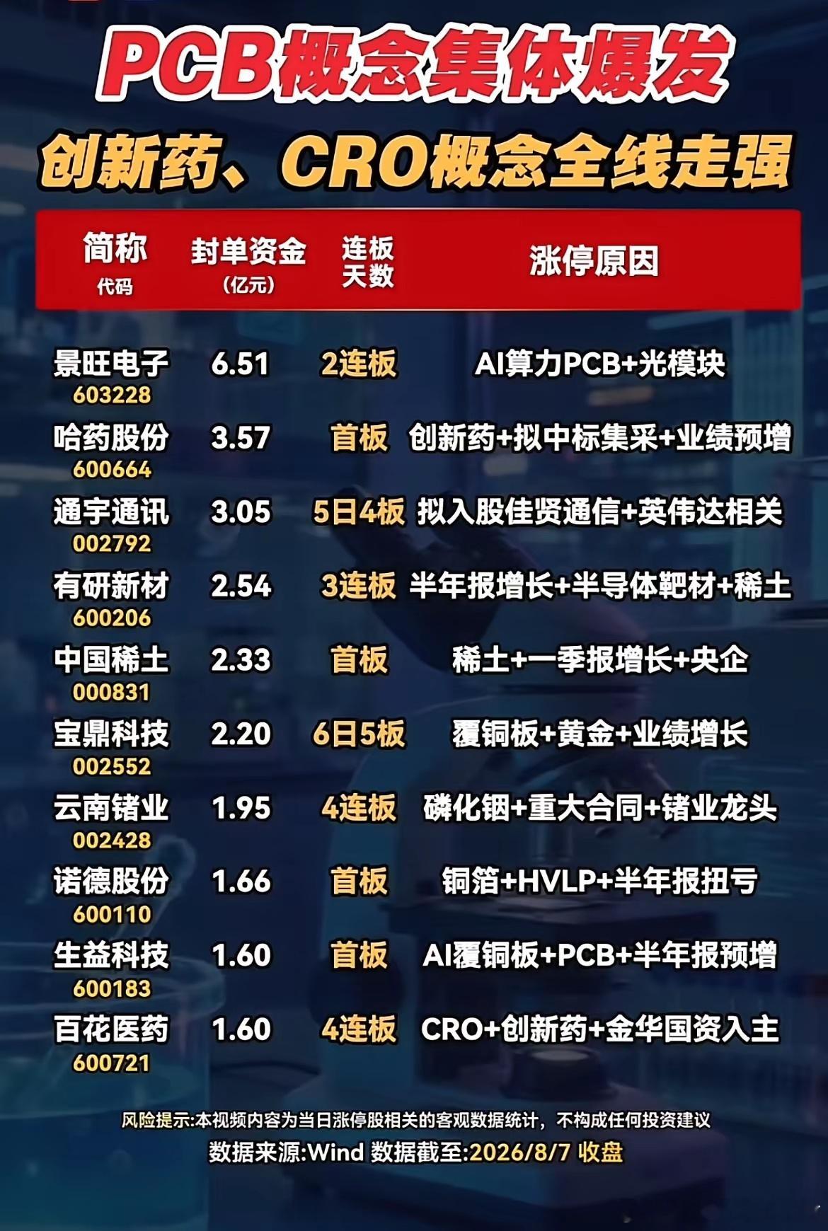 8月7日涨停榜拆解！PCB全线爆发，医药CRO悄悄迎来反弹！8月7日收盘涨停榜单