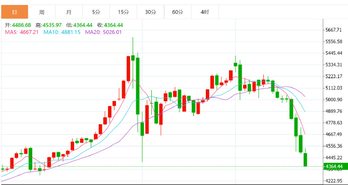 财联社3月23日电，现货黄金跌破4400美元，日内下跌2.16%。 