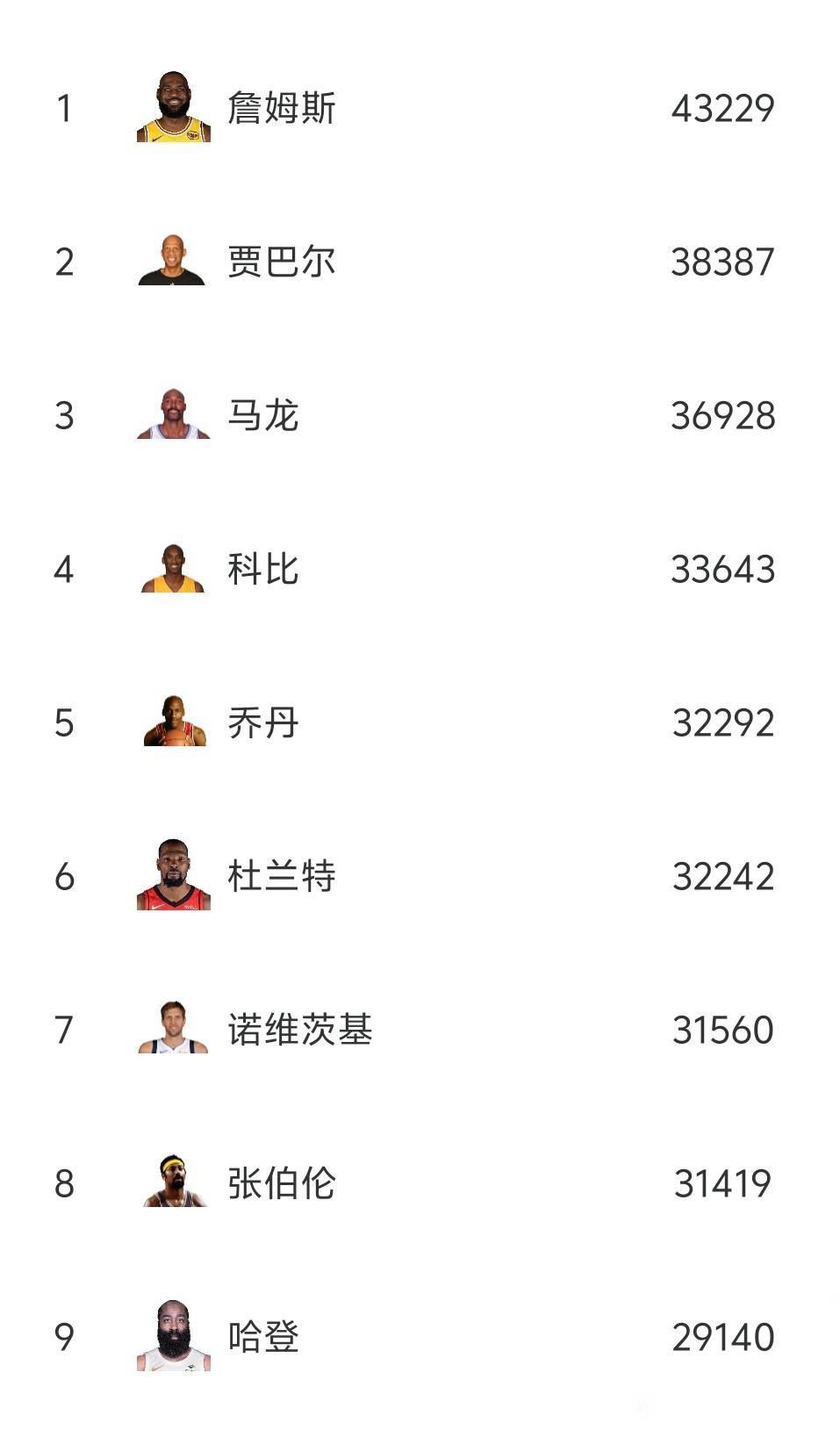 杜兰特还差50分超越乔丹，这也是伟大的成就。

杜兰特这个赛季场均25分，依旧是