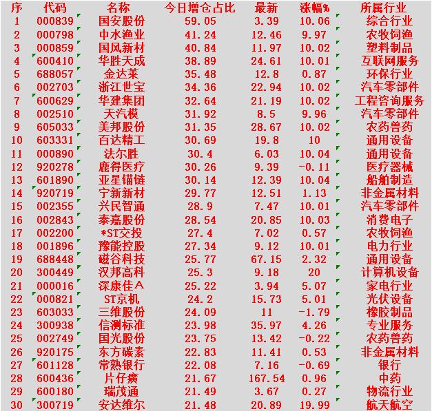 2月13日，增仓占比最多的30名单汇总一览

国安股份：今日增仓占比 59.05