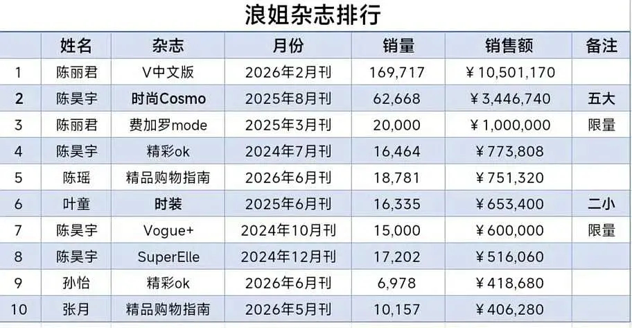 今天都在讨论，现在的综艺是不是比古偶还吸粉？就拿今天的杂志销量来看，曾沛慈秒切卖