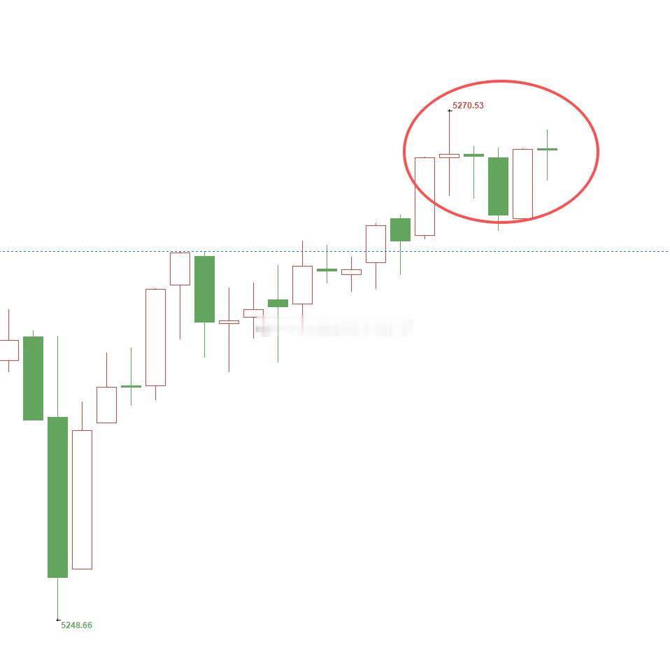 黄金5251位置多，现行情如期上涨，现报价5069位置，多单顺利浮盈180个点，