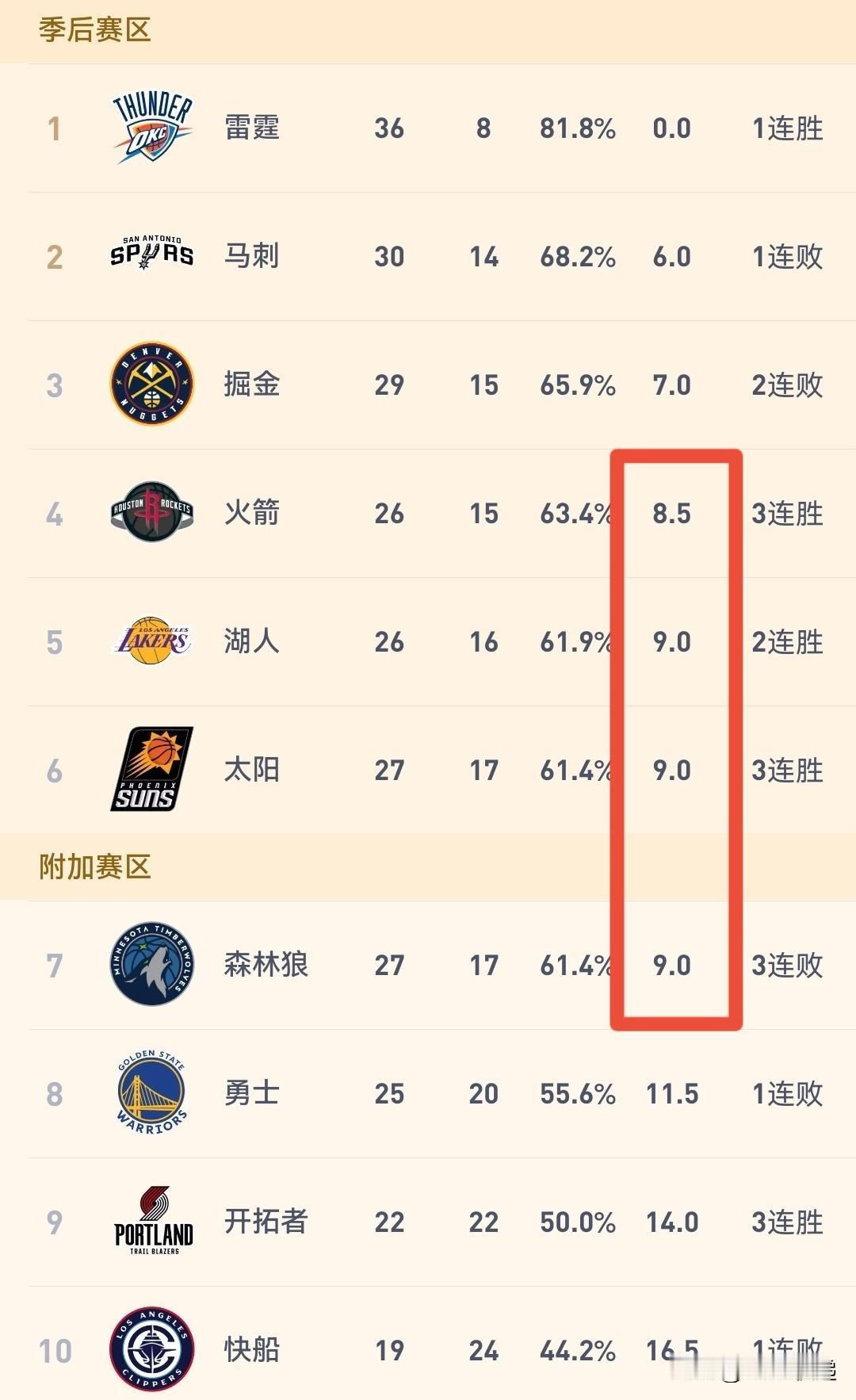 西部第四至第七名的4支球队只相差0.5个胜场，火箭对阵湖人、太阳、森林狼总计5胜