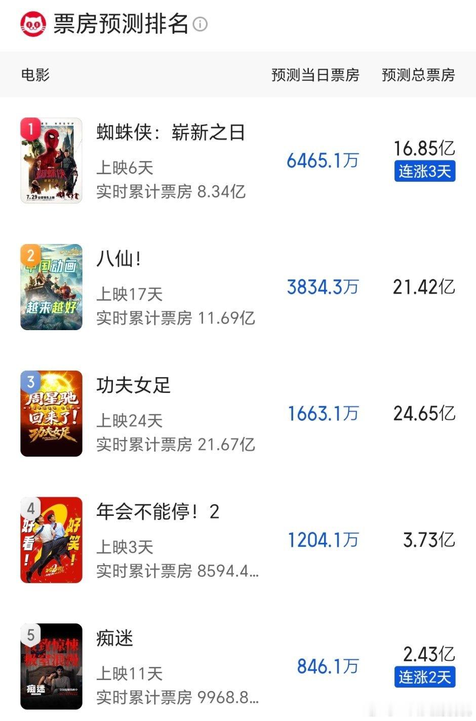 猫眼灯塔最新预测~ 