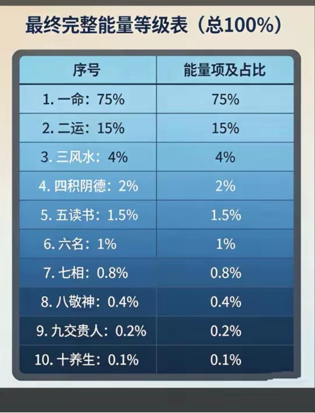大部分人把时间和精力、金钱花到了 3~10 上面

却不知，整个人生就是一个剧本
