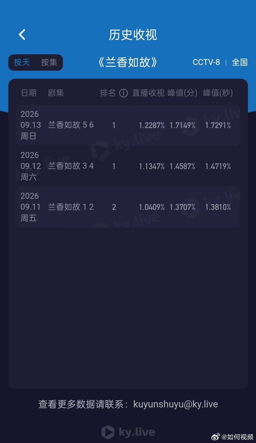 兰香如故播出状况  分析观察兰香如故播出状况，这一次的新作品兰香如故成为今年九月