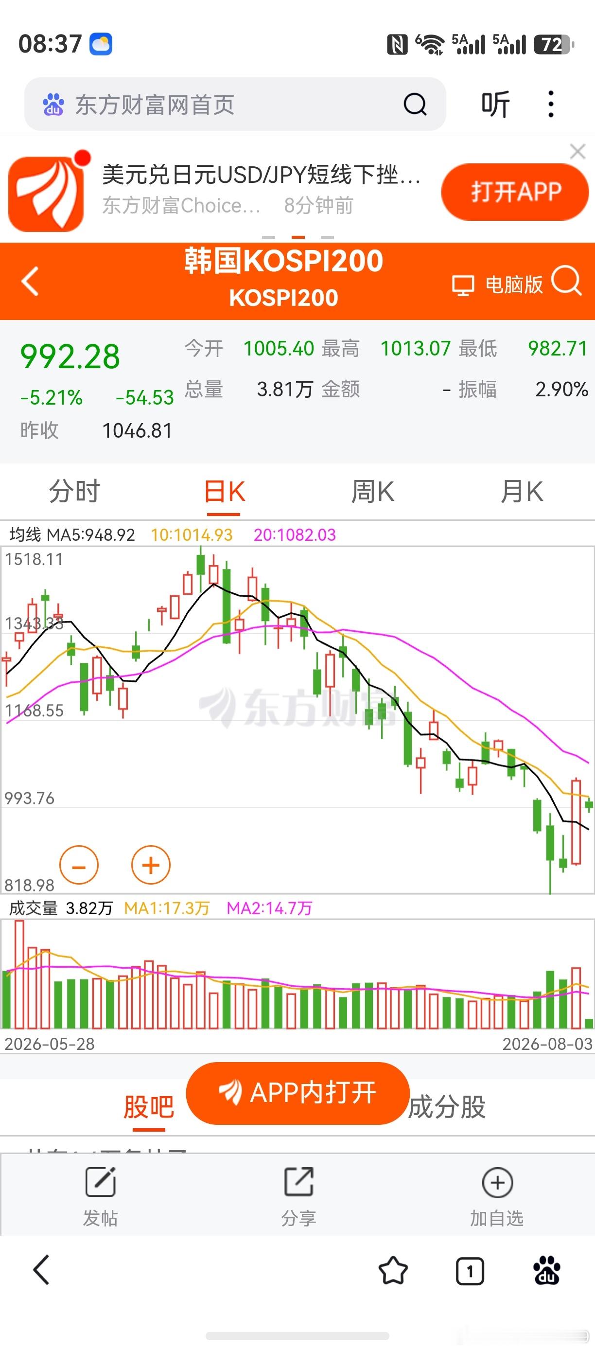 日韩股市开盘，跌幅都比较大。8月第一个交易日，看看收盘情况。今天网上人气最高的，