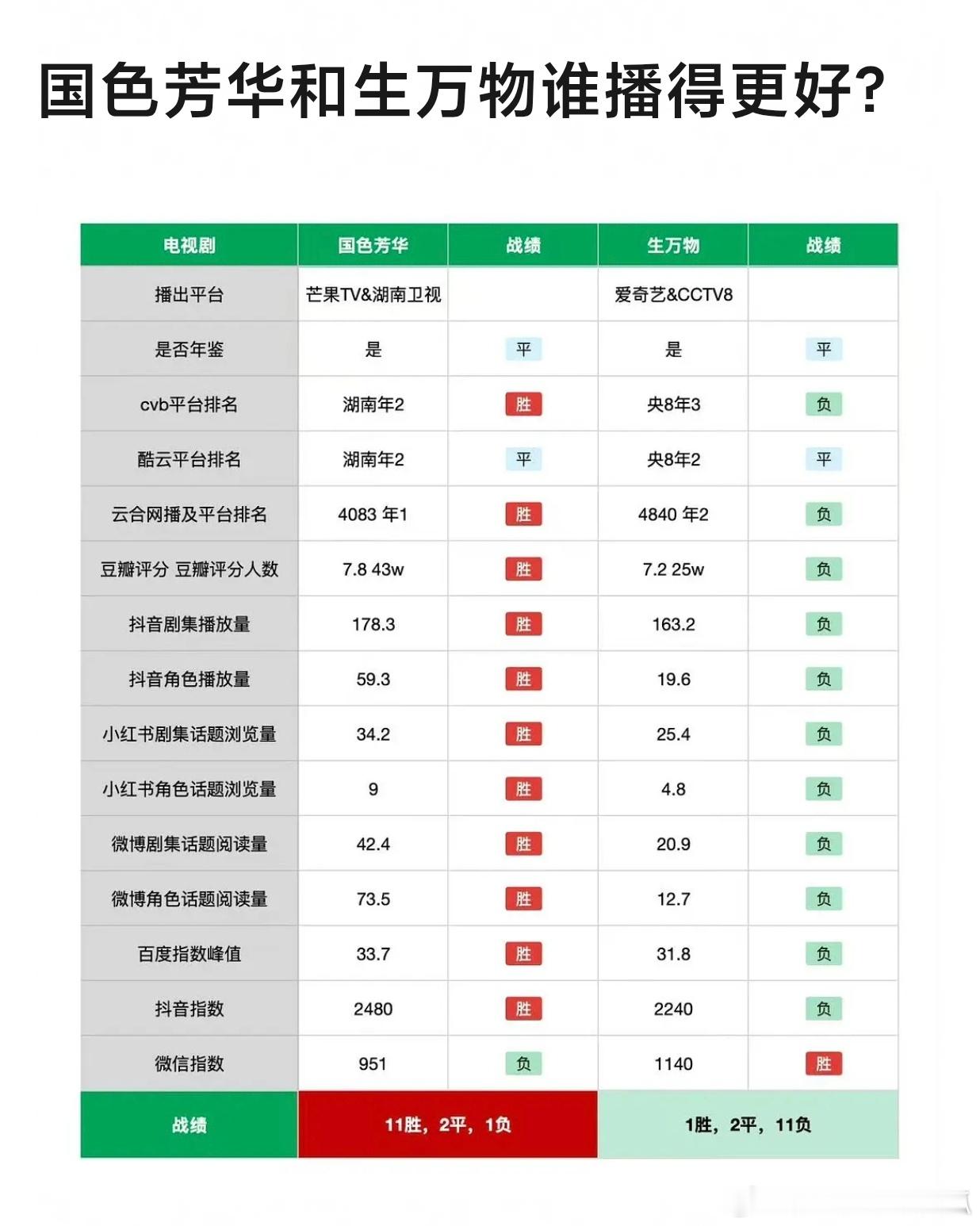 投：杨幂《生命树》、杨紫《国色芳华》全方位实绩盘点，看看符合你们体感吗？[哆啦A