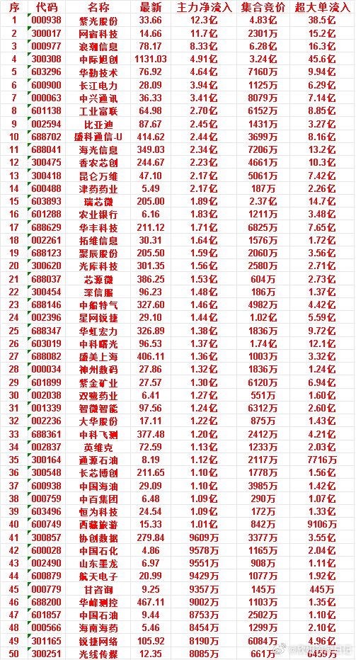 7月8日开盘45分钟，主力资金“买入的 ”的50名单一览！甘咨询，最新价9.25