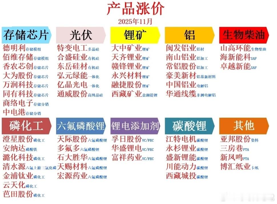 各种涨价逻辑下的题材爆发。主要看到在哪里？周末都发酵了哪些涨价逻辑？（1）美元降